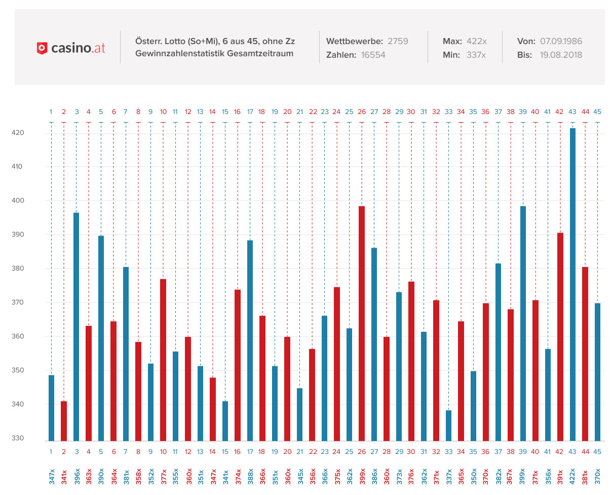Fréquence des numéros gagnants à 6 sur 45 depuis 1986.