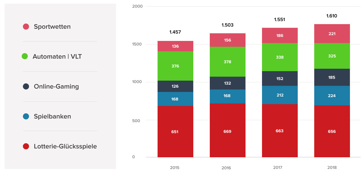 Évolution du marché des jeux d'argent et des paris sportifs en France: recettes nettes (recettes brutes des jeux) en millions D'euros.