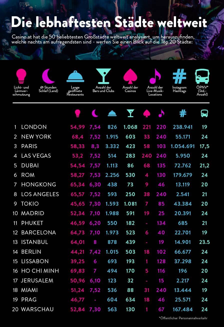 Les villes les plus animées du monde